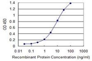 Detection limit for recombinant GST tagged ETV4 is 0.