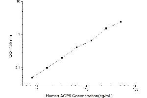 Typical standard curve (ACP5 Kit ELISA)