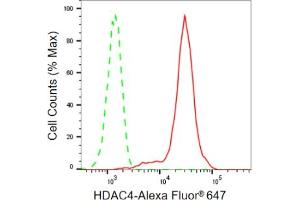 Flow cytometric analysis of HDAC4 expression in HepG2 cells using HDAC4 antibody (ABIN7798933), 1:2,000). (Recombinant HDAC4 anticorps)