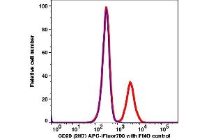 Flow Cytometry (FACS) image for anti-Membrane-Spanning 4-Domains, Subfamily A, Member 1 (MS4A1) antibody (APC-iFluor™700) (ABIN7076439) (CD20 anticorps  (APC-iFluor™700))