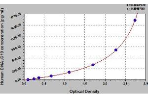 Typical Standard Curve (DNAJC19 Kit ELISA)