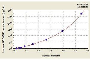 Typical standard curve (KIT Ligand Kit ELISA)