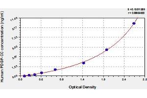 Typical Standard Curve (Platelet-Derived Growth Factor CC (PDGFCC) Kit ELISA)