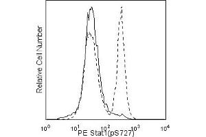 Flow Cytometry (FACS) image for anti-Signal Transducer and Activator of Transcription 1, 91kDa (STAT1) (pSer727) antibody (PE) (ABIN1177186) (STAT1 anticorps  (pSer727) (PE))