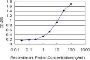 Detection limit for recombinant GST tagged GUCY2C is approximately 0.