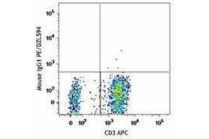 Flow Cytometry (FACS) image for anti-Programmed Cell Death 1 (PDCD1) antibody (PE/Dazzle™ 594) (ABIN2659700) (PD-1 anticorps  (PE/Dazzle™ 594))