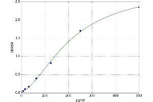 Adenylate Cyclase Activating Polypeptide 1 (Pituitary) (ADCYAP1) ELISA Kit