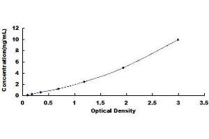 Typical standard curve (FAM3B Kit ELISA)