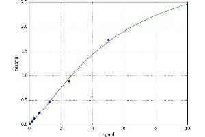 A typical standard curve (Aminoacylase 1 Kit ELISA)