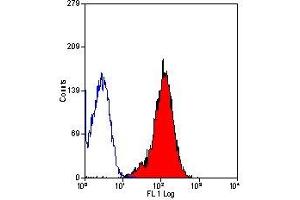 Flow Cytometry (FACS) image for anti-Protein tyrosine Phosphatase, Receptor Type, C (PTPRC) antibody (ABIN2480477)
