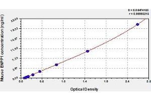 Typical Standard Curve (ENPP1 Kit ELISA)