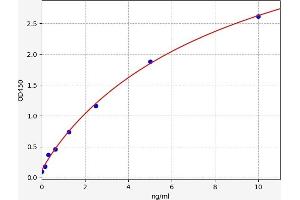 Typical standard curve (MUC13 Kit ELISA)