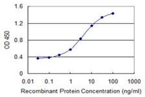 Detection limit for recombinant GST tagged GCA is 0.