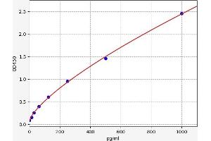 Typical standard curve (IFNW1 Kit ELISA)