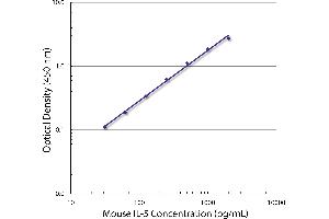 Standard curve generated with Rat Anti-Mouse IL-5-UNLB