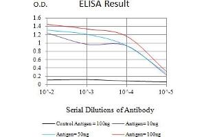 Black line: Control Antigen (100 ng),Purple line: Antigen (10 ng), Blue line: Antigen (50 ng), Red line:Antigen (100 ng)
