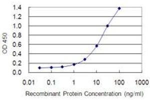 Detection limit for recombinant GST tagged LGALS3 is 0. (Galectin 3 anticorps  (AA 1-250))