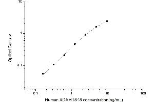Typical standard curve (ADAMTS18 Kit ELISA)