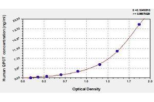 Typical standard curve (QPCT Kit ELISA)