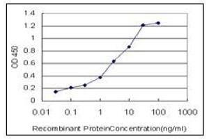 ELISA image for anti-Sirtuin 1 (SIRT1) (AA 456-555) antibody (ABIN614713)