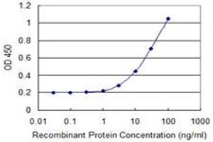Detection limit for recombinant GST tagged ASGR2 is 1 ng/ml as a capture antibody.