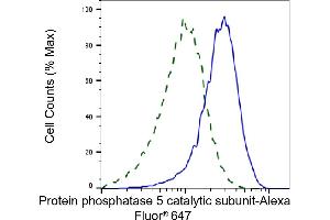 Validation of Protein phosphatase 5 catalytic subunit knockdown using flow cytometry.