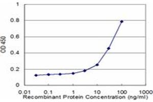 Detection limit for recombinant GST tagged BMPR1B is approximately 3ng/ml as a capture antibody.