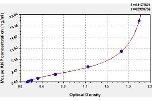 Typical Standard Curve (NPPA Kit ELISA)