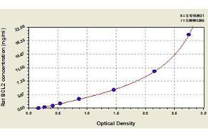 Typical standard curve (Bcl-2 Kit ELISA)