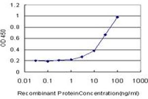 Detection limit for recombinant GST tagged MSI2 is approximately 1ng/ml as a capture antibody.