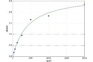 A typical standard curve (Persephin Kit ELISA)