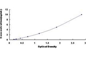 Typical standard curve (NEU2 Kit ELISA)