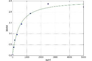 A typical standard curve (ENO2/NSE Kit ELISA)