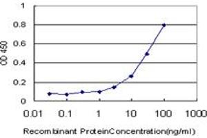 Detection limit for recombinant GST tagged TIMP1 is approximately 3ng/ml as a capture antibody.