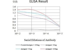 Black line: Control Antigen (100 ng),Purple line: Antigen (10 ng), Blue line: Antigen (50 ng), Red line:Antigen (100 ng)