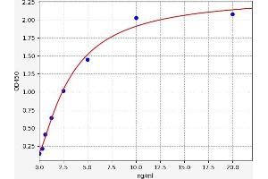 Typical standard curve (TACI Kit ELISA)
