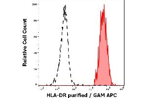 Separation of human HLA-DR positive lymphocytes (red-filled) from neutrophil granulocytes (black-dashed) in flow cytometry analysis (surface staining) of human peripheral whole blood stained using anti-human HLA-DR (L243) purified antibody (concentration in sample 0. (HLA-DR anticorps)