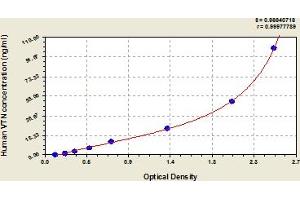 Typical Standard Curve (Vitronectin Kit ELISA)