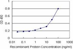 Sandwich ELISA detection sensitivity ranging from 1 ng/mL to 100 ng/mL. (AKR1D1 (Humain) Matched Antibody Pair)
