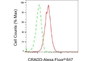 Flow cytometric analysis of CRADD expression in HepG2 cells using CRADD antibody (ABIN7797885), 1:2,000).