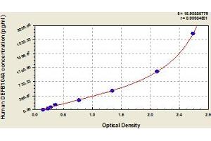 Typical Standard Curve (DEFB104A Kit ELISA)