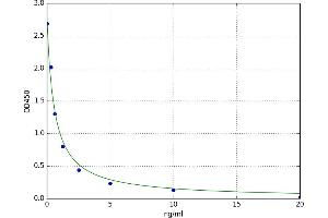 A typical standard curve (TAS2R38 Kit ELISA)