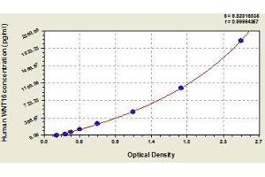 Typical standard curve