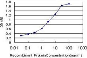 Detection limit for recombinant GST tagged TGM2 is approximately 0.