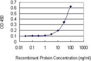 Detection limit for recombinant GST tagged XRCC3 is 3 ng/ml as a capture antibody.