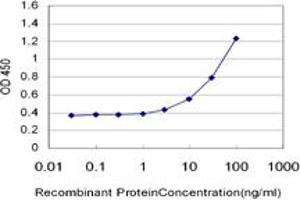 Detection limit for recombinant GST tagged EXOC3 is approximately 3ng/ml as a capture antibody.