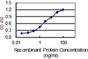 Detection limit for recombinant GST tagged VPS35 is 0.