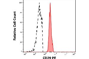 Separation of human monocytes (red-filled) from neutrophil granulocytes (black-dashed) in flow cytometry analysis (surface staining) of human peripheral whole blood stained using anti-human CD29 (MEM-101A) PE antibody (20 μL reagent / 100 μL of peripheral whole blood).