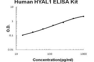 Human  HYAL1 PicoKine ELISA Kit standard curve (HYAL1 Kit ELISA)