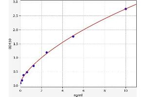 Typical standard curve (HMGB4 Kit ELISA)
